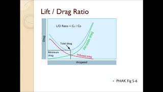 Aerodynamics of Flight [upl. by Pax]