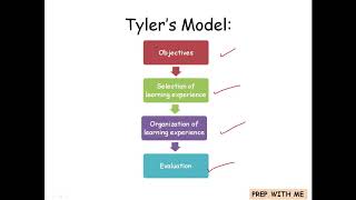 The Tylers Model  Curriculum Design Model Knowledge And Curriculum  BED [upl. by Esahc948]