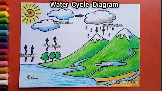 Easy Water Cycle drawing [upl. by Himelman]