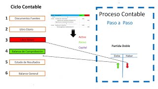 El Proceso Contable paso a paso [upl. by Tarra]