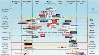 Political medias bias in a single chart [upl. by Notecnirp168]