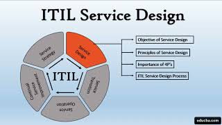 ITIL Basic introduction to Information Technology Infrastructure Library  What is ITIL itil IT [upl. by Zebe192]