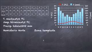 ¿Cómo analizar un climograma [upl. by Hodgkinson]