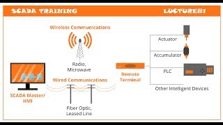 1 SCADA Training Lecture1 [upl. by Aehcsrop]