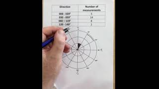 Plotting Rose Diagrams [upl. by Berns]