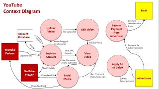 Context amp Data Flow Diagrams Sample 1 YouTube [upl. by Atsyrk]