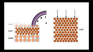 Consolidation  A Natural Process [upl. by Ardnuaed]