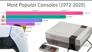 Most Sold Gaming Consoles 19722020 [upl. by Goldsmith]