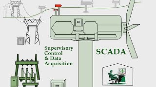 Wind Farm SCADA amp PLC Systems [upl. by Eycal]