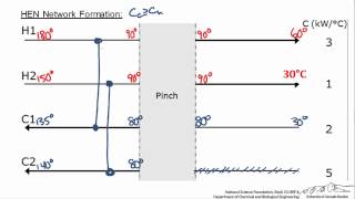 Designing a Heat Exchanger Network [upl. by Elylrac]